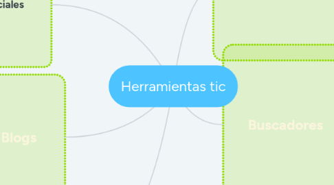 Mind Map: Herramientas tic