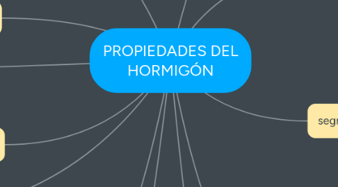 Mind Map: PROPIEDADES DEL HORMIGÓN