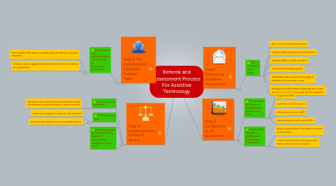 Mind Map: Referral and Assessment Process For Assistive Technology