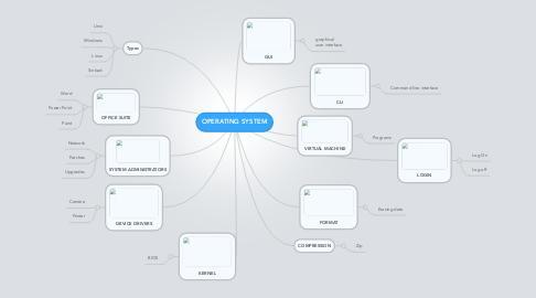 Mind Map: OPERATING SYSTEM