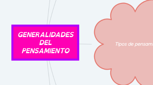 Mind Map: GENERALIDADES DEL PENSAMIENTO