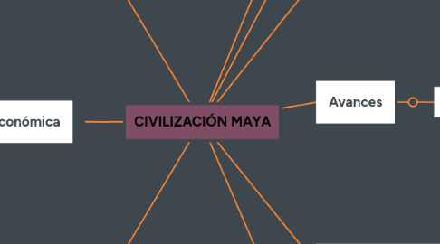 Mind Map: CIVILIZACIÓN MAYA