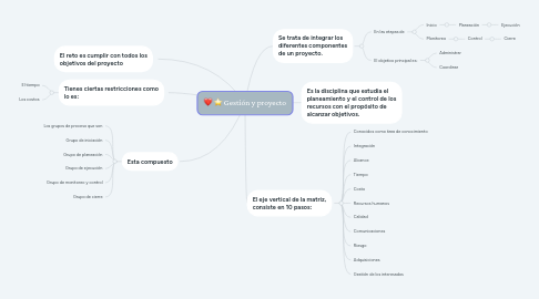 Mind Map: Gestión y proyecto