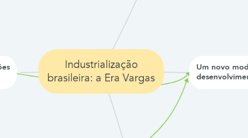 Mind Map: Industrialização brasileira: a Era Vargas