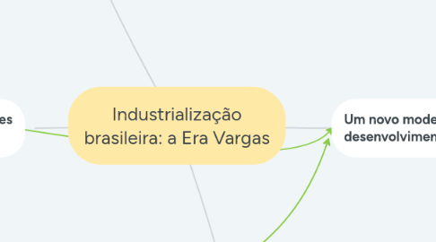 Mind Map: Industrialização brasileira: a Era Vargas