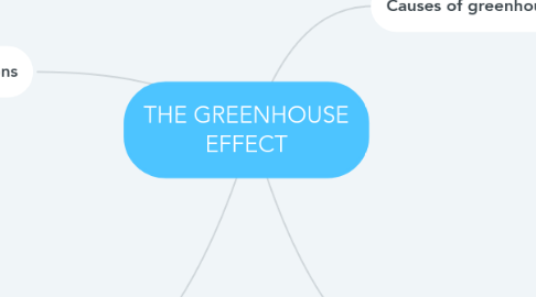 Mind Map: THE GREENHOUSE EFFECT