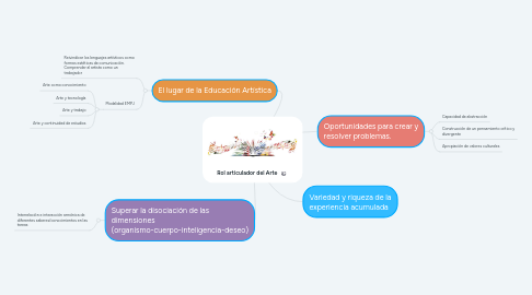 Mind Map: Rol articulador del Arte