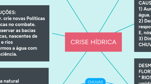 Mind Map: CRISE HÍDRICA