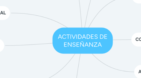 Mind Map: ACTIVIDADES DE ENSEÑANZA