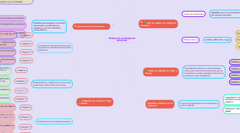 Mind Map: Modelos de la Inteligencia Emocional