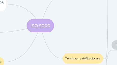 Mind Map: ISO 9000