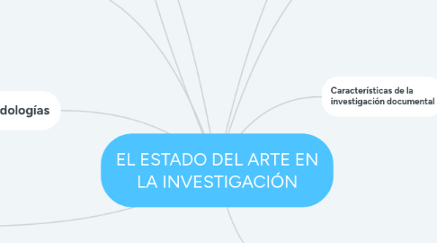 Mind Map: EL ESTADO DEL ARTE EN LA INVESTIGACIÓN