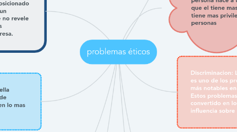Mind Map: problemas éticos