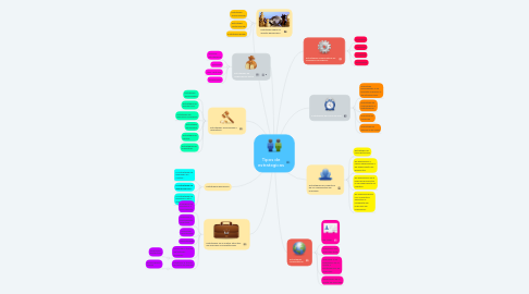 Mind Map: Tipos de estrategicas