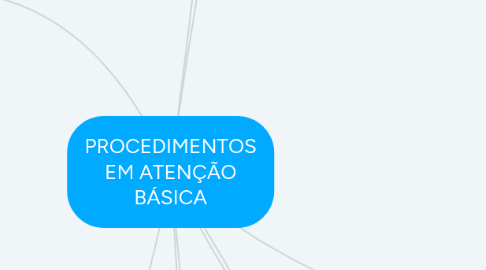 Mind Map: PROCEDIMENTOS EM ATENÇÃO BÁSICA