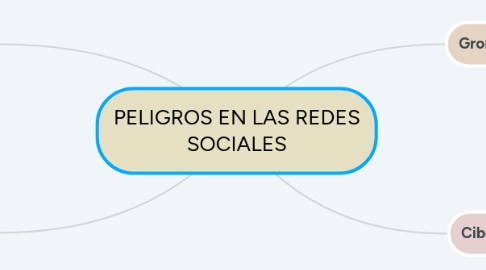 Mind Map: PELIGROS EN LAS REDES SOCIALES