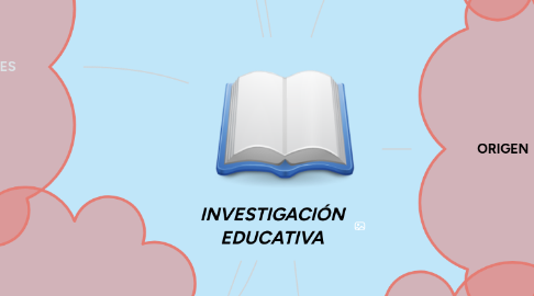 Mind Map: INVESTIGACIÓN EDUCATIVA