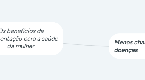 Mind Map: Os benefícios da amamentação para a saúde da mulher