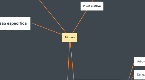 Mind Map: Viroses