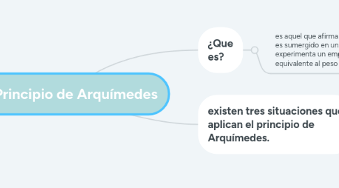 Mind Map: Principio de Arquímedes