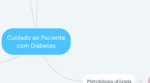 Mind Map: Cuidado ao Paciente com Diabetes