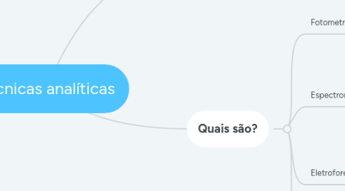 Mind Map: Técnicas analíticas