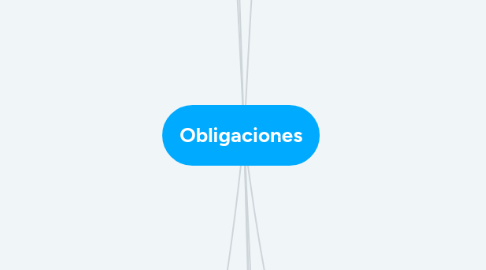 Mind Map: Obligaciones