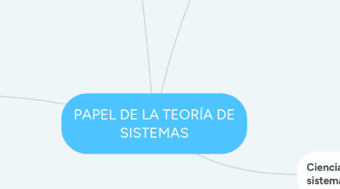 Mind Map: PAPEL DE LA TEORÍA DE SISTEMAS