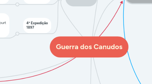 Mind Map: Guerra dos Canudos