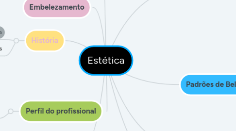 Mind Map: Estética