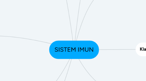 Mind Map: SISTEM IMUN