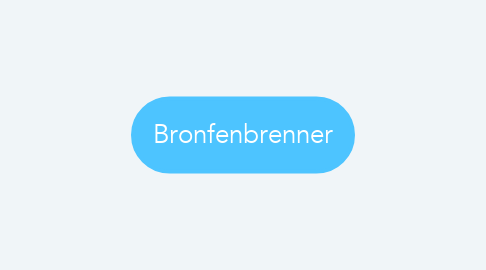 Mind Map: Bronfenbrenner
