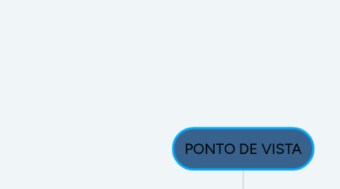 Mind Map: PONTO DE VISTA