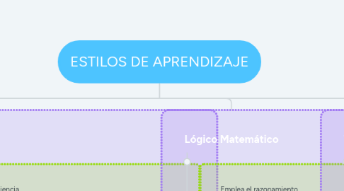 Mind Map: ESTILOS DE APRENDIZAJE