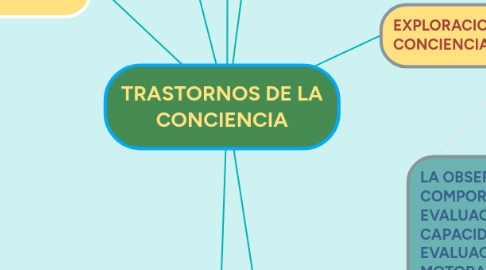 Mind Map: TRASTORNOS DE LA CONCIENCIA