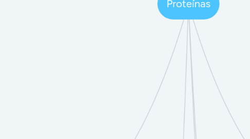 Mind Map: Proteínas