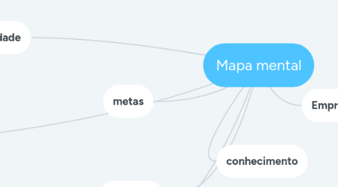 Mind Map: Mapa mental