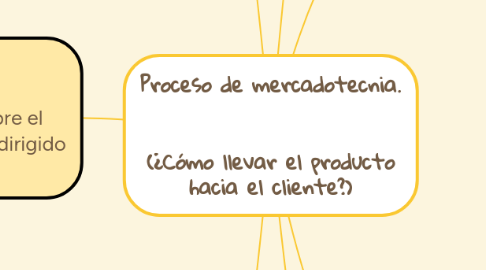 Mind Map: Proceso de mercadotecnia. (¿Cómo llevar el producto hacia el cliente?)