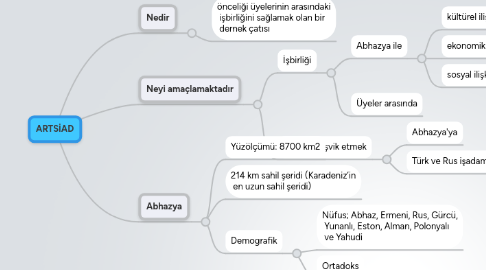 Mind Map: ARTSİAD