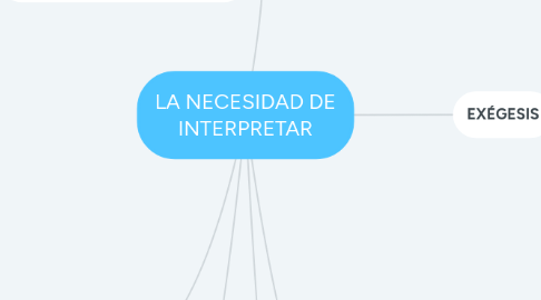 Mind Map: LA NECESIDAD DE INTERPRETAR