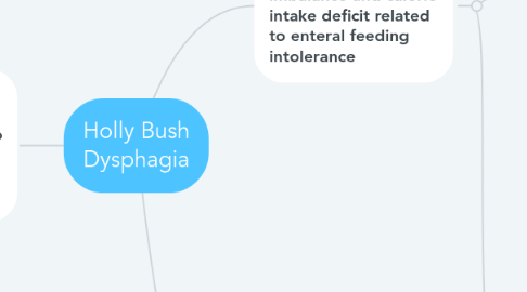 Mind Map: Holly Bush Dysphagia