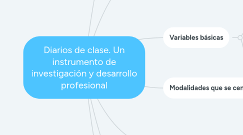 Mind Map: Diarios de clase. Un instrumento de investigación y desarrollo profesional