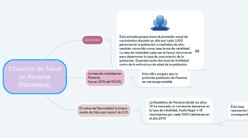 Mind Map: Situación de Salud en Panamá (Natalidad).