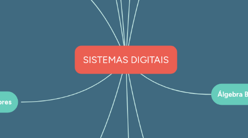 Mind Map: SISTEMAS DIGITAIS