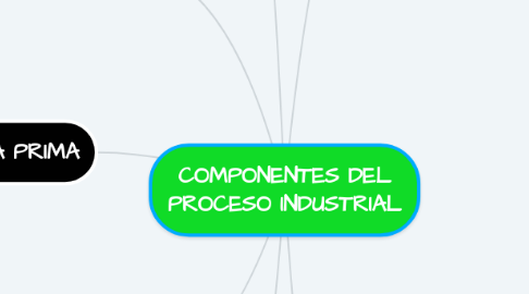 Mind Map: COMPONENTES DEL PROCESO INDUSTRIAL