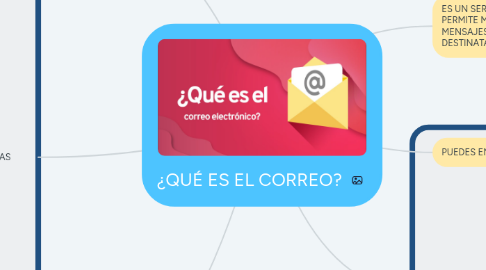 Mind Map: ¿QUÉ ES EL CORREO?