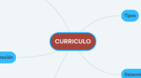 Mind Map: CURRICULO