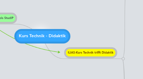 Mind Map: Kurs Technik - Didaktik