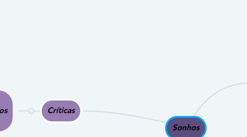 Mind Map: Sonhos