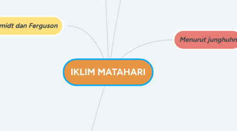 Mind Map: IKLIM MATAHARI